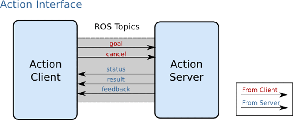 [ROS Q&A] 080 – How to make custom ROS Action