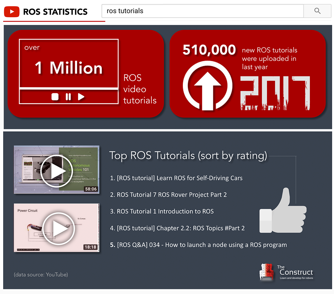 ROS STATISTICS: ROS tutorials