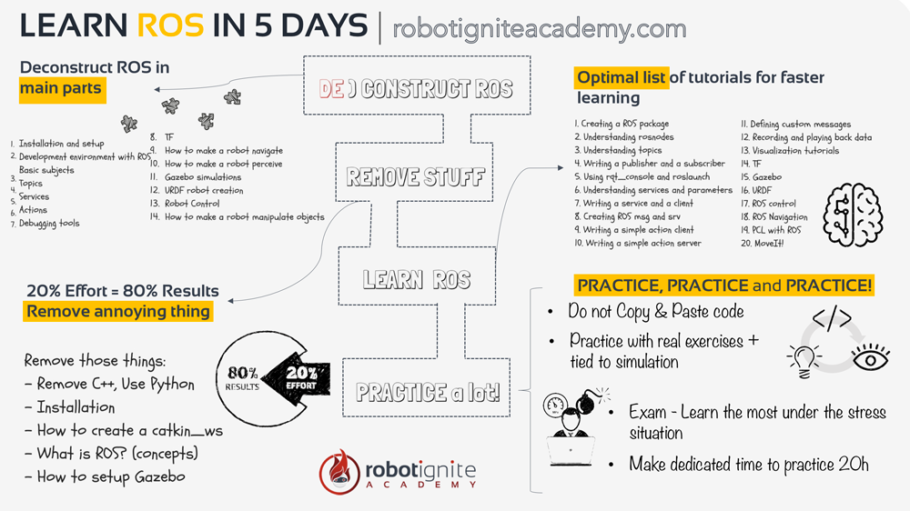 learn-ros-in-5-days-robot-ignite-academy