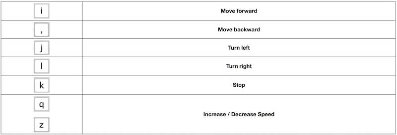 ROS tutorial for beginners fig.2