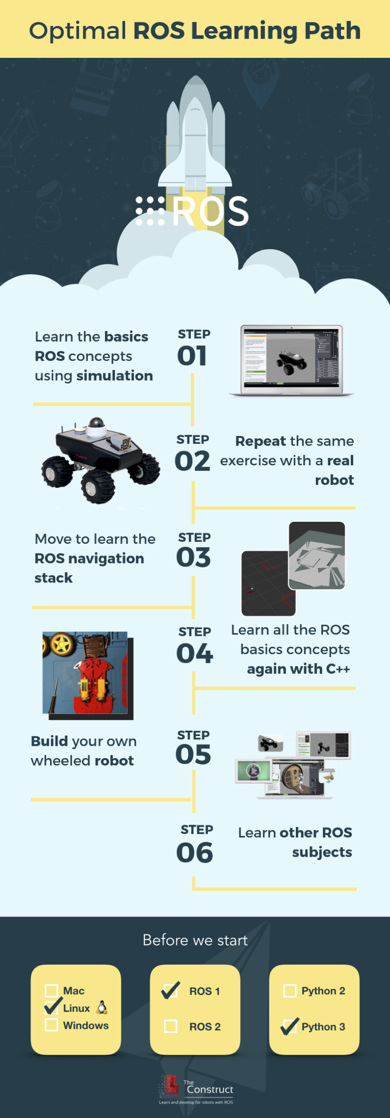 Infographic Optimal ROS Learning Path