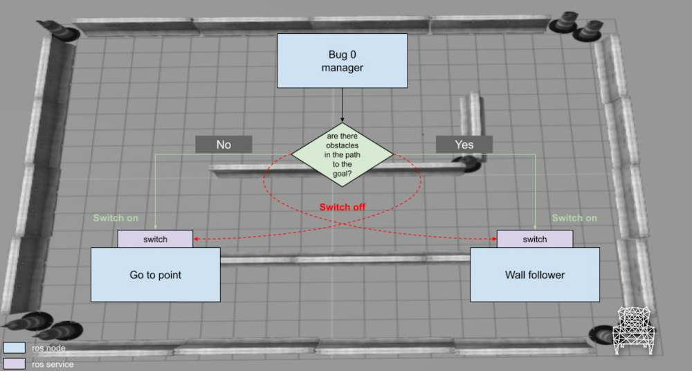 Work with the Bug 0 algorithm Exploring ROS with a 2 wheeled robot