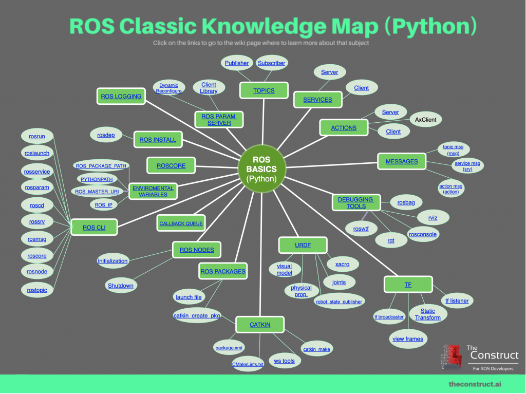 ROS-Basics-mind-map-knowledge