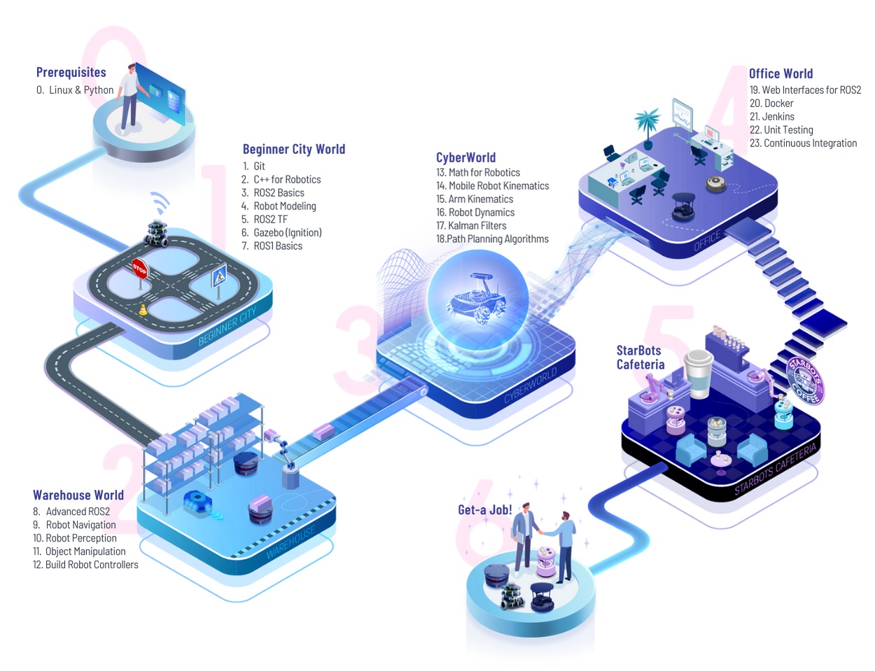 A Learning Path To Become a Robotics Developer