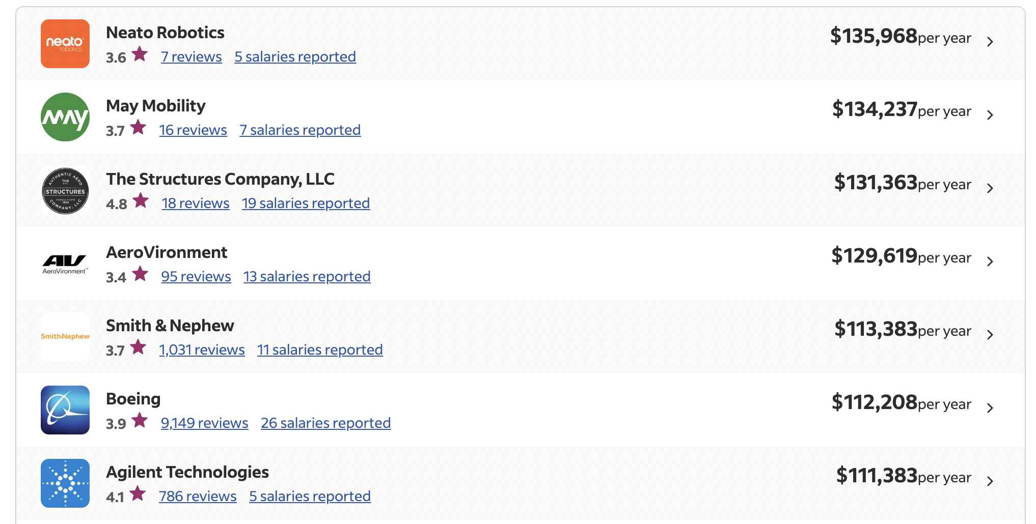 robotics_salaries