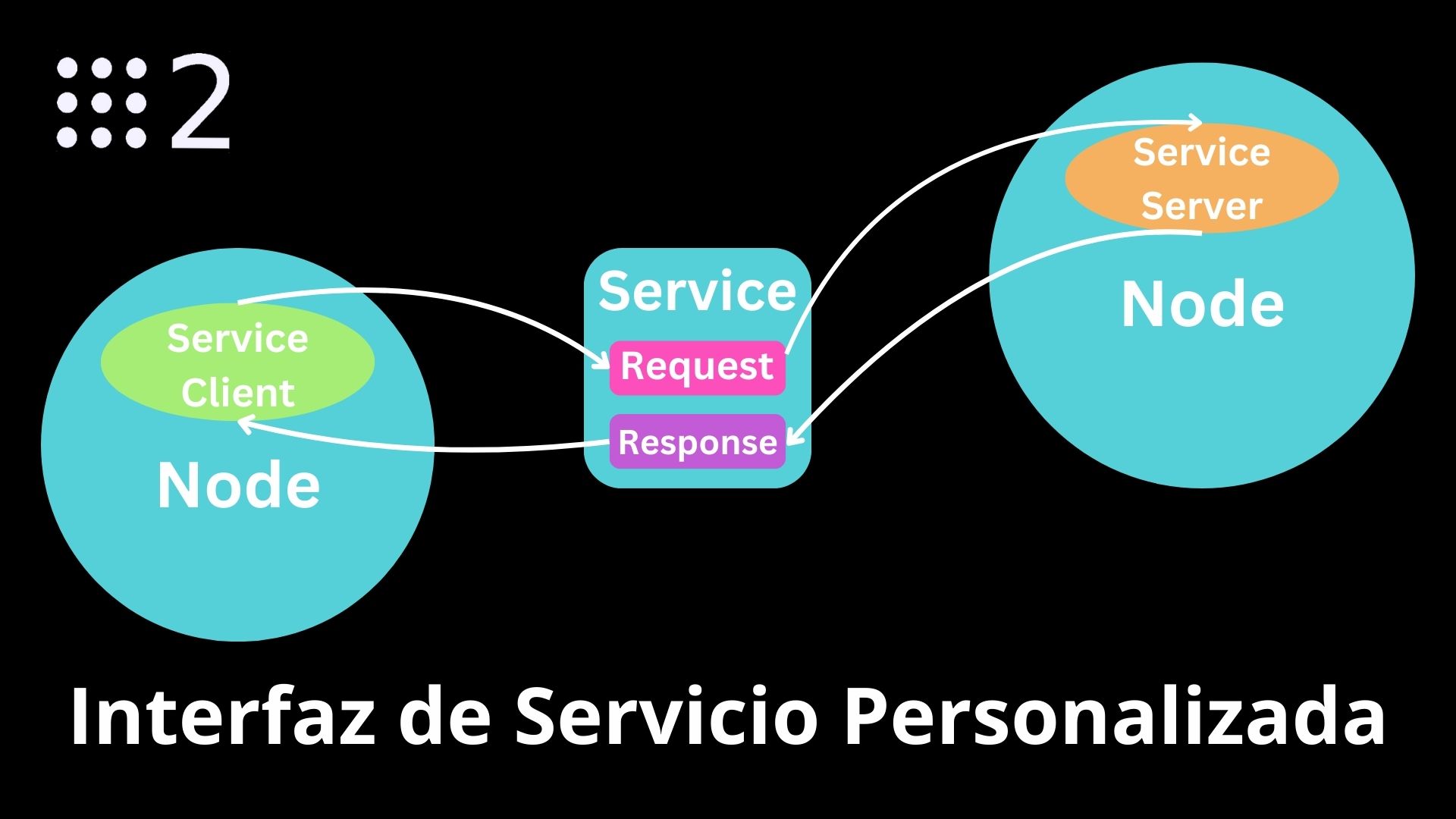 Crea una Interfaz de Servicio Personalizada – Spanish ROS Tutorial